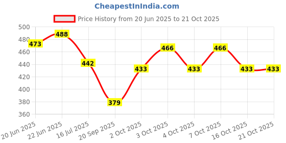 flipkart.com mba tokri vala Metal Basket for Diwali/Gifting/Fruits&Vegitable/Hampers Paper Fruit & Vegetable Basket mba tokri vala Price History Graph from 20 Jun 2025 to 20 Oct 2025