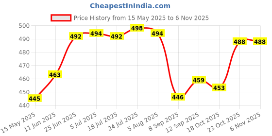 flipkart.com mba tokri vala Multipurpose Handmade Duck Cane Bamboo Wicker basket for Storage,Gifting,Wedding Wooden Fruit & Vegetable Basket mba tokri vala Price History Graph from 15 May 2025 to 6 Nov 2025