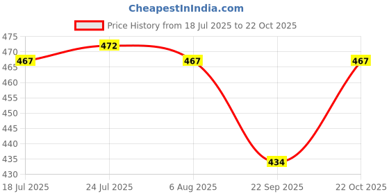 flipkart.com mba tokri vala Round Deep Wicker basket/Gift Hamper/ Wooden storage/Fruits&Vegitables Wooden Fruit & Vegetable Basket mba tokri vala Price History Graph from 18 Jul 2025 to 22 Oct 2025
