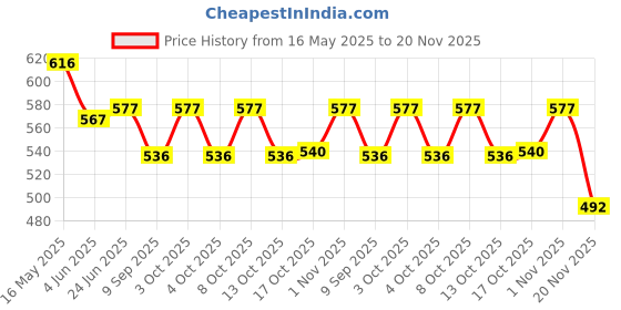 flipkart.com mba tokri vala Round Handle Wicker basket/Gift Hamper/ Wooden storage/Fruits&Vegitables set of3 Wooden Fruit & Vegetable Basket mba tokri vala Price History Graph from 16 May 2025 to 20 Nov 2025