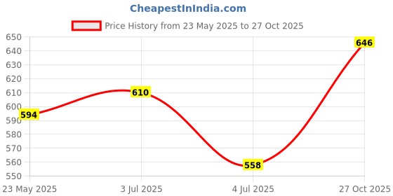 flipkart.com mba tokri vala Round Set of 3 Wicker Basket for Room Hamper|Gift|Wedding|Anniversary Wooden Fruit & Vegetable Basket mba tokri vala Price History Graph from 23 May 2025 to 27 Oct 2025