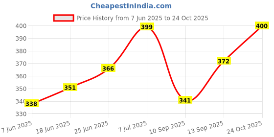 flipkart.com mba tokri vala Wooden Fruit & Vegetable Basket mba tokri vala Price History Graph from 7 Jun 2025 to 24 Oct 2025