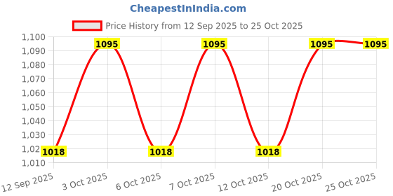 flipkart.com m.b. traders MB_Black_GL_8 Gate Light Outdoor Lamp m.b. traders Price History Graph from 12 Sep 2025 to 25 Oct 2025