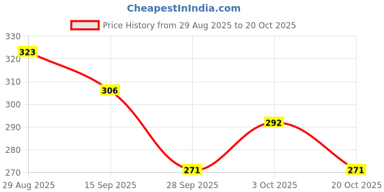 flipkart.com mbcare 2-Black Steel Glass Holder, Wine Rack, Stemware Holder mbcare Price History Graph from 29 Aug 2025 to 20 Oct 2025