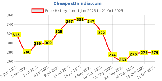 flipkart.com mbcare Plate Kitchen Rack Steel mbcare Price History Graph from 1 Jun 2025 to 21 Oct 2025