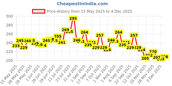 flipkart.com mbcare Utensil Kitchen Rack Rustproof Multipurpose Shelves Organizer Storage Shelf for Kitchen Cabinet, Two- Steel mbcare Price History Graph from 15 May 2025 to 3 Dec 2025