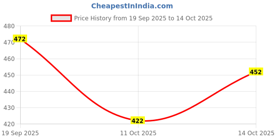 flipkart.com mbf66 Men Regular Fit Checkered Spread Collar Casual Shirt mbf66 Price History Graph from 19 Sep 2025 to 14 Oct 2025