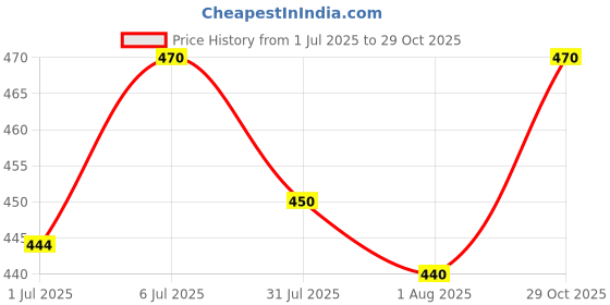 flipkart.com mbf66 Men Slim Fit Solid Casual Shirt mbf66 Price History Graph from 1 Jul 2025 to 29 Oct 2025