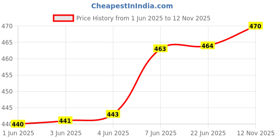 flipkart.com mbf66 Men Slim Fit Solid Spread Collar Casual Shirt mbf66 Price History Graph from 1 Jun 2025 to 12 Nov 2025