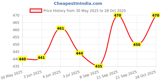 flipkart.com mbf66 Men Slim Fit Solid Spread Collar Casual Shirt mbf66 Price History Graph from 30 May 2025 to 28 Oct 2025