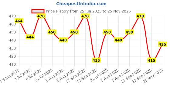 flipkart.com mbf66 Men Slim Fit Solid Spread Collar Casual Shirt mbf66 Price History Graph from 25 Jun 2025 to 25 Nov 2025
