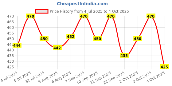 flipkart.com mbf66 Men Slim Fit Solid Spread Collar Casual Shirt mbf66 Price History Graph from 4 Jul 2025 to 4 Oct 2025