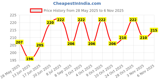 flipkart.com daksh enterprise MBHR-23 Bicycle Phone Holder daksh enterprise Price History Graph from 28 May 2025 to 6 Nov 2025