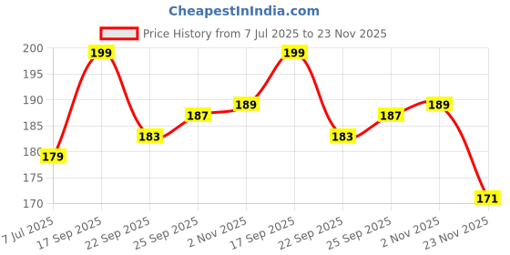 flipkart.com mbimpex BLack RH001 Reel Handle mbimpex Price History Graph from 7 Jul 2025 to 23 Nov 2025