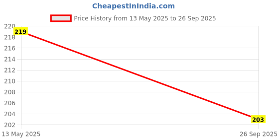 flipkart.com mbk Building Blocks for Kids – Educational & Learning Toy (75+ Pcs)(AR) mbk Price History Graph from 13 May 2025 to 26 Sep 2025