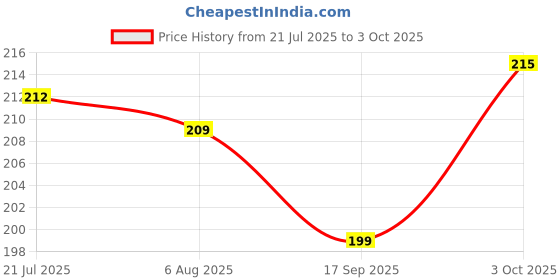 flipkart.com mbk creative building block set that includes 60+ small size blocks(SG) mbk Price History Graph from 21 Jul 2025 to 3 Oct 2025