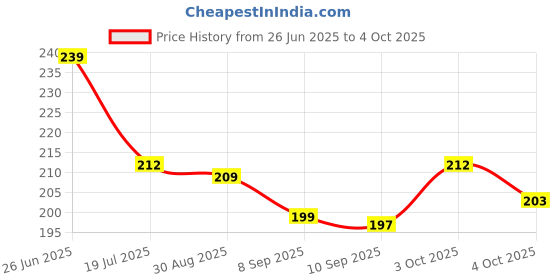 flipkart.com mbk Creative DIY House Blocks 60+Pcs Colorful Construction Set with Smooth Edges(AR) mbk Price History Graph from 26 Jun 2025 to 4 Oct 2025