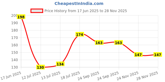 flipkart.com mbkenergy Animal Print Roti Round Disk Cover mbkenergy Price History Graph from 17 Jun 2025 to 28 Nov 2025