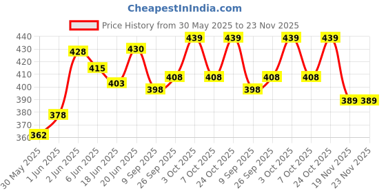 flipkart.com mbkids Kids 360 Rotational Helicopter With 3D LED Lights & Music For Boys & Girls mbkids Price History Graph from 30 May 2025 to 23 Nov 2025