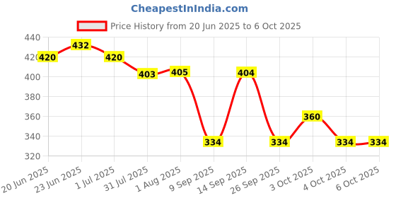 flipkart.com mbkids Mini Laptop for Kids - Learning Alphabet and Numbers with LED Display and Music mbkids Price History Graph from 20 Jun 2025 to 5 Oct 2025