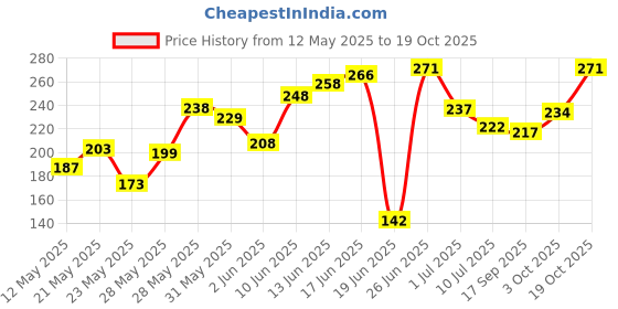 flipkart.com mbm Air ConditionerCover mbm Price History Graph from 12 May 2025 to 19 Oct 2025