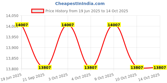 flipkart.com motorola MBP 36S Audio and Video Baby Monitor motorola Price History Graph from 19 Jun 2025 to 14 Oct 2025