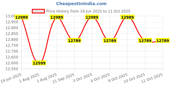 flipkart.com motorola MBP36 Remote Wireless Video- Tilt and Zoom (White) Color Screen Baby Monitor motorola Price History Graph from 19 Jun 2025 to 11 Oct 2025