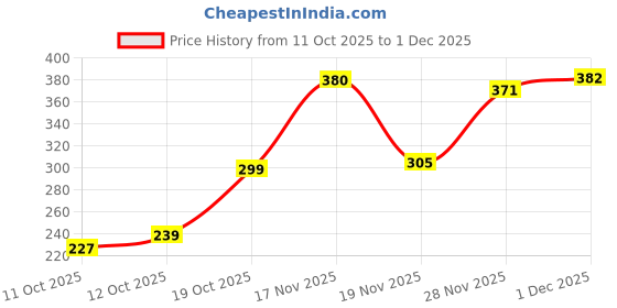 flipkart.com mbs Women Flip Flops mbs Price History Graph from 11 Oct 2025 to 1 Dec 2025
