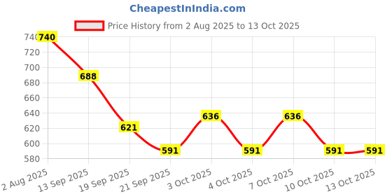 flipkart.com mbsc Handmade Marble Tray, Round Vanity Tray, Serving Tray, Luxury Tray Tray mbsc Price History Graph from 2 Aug 2025 to 13 Oct 2025