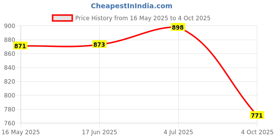 flipkart.com mbsc venity Tray, Cheese Platter to Presenting Main Courses, Wines or Desserts Tray mbsc Price History Graph from 16 May 2025 to 4 Oct 2025