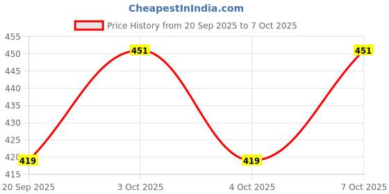flipkart.com mbsc White Marble Tea/Coffee/Cocktail Handmade Coaster (Round with Brass Inlay) Tray mbsc Price History Graph from 20 Sep 2025 to 7 Oct 2025