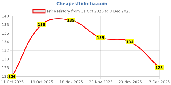 flipkart.com mbshandloom Microfiber Door & Floor Mat mbshandloom Price History Graph from 11 Oct 2025 to 1 Dec 2025