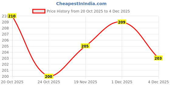 flipkart.com mbshandloom Microfiber Door & Floor Mat mbshandloom Price History Graph from 20 Oct 2025 to 4 Dec 2025