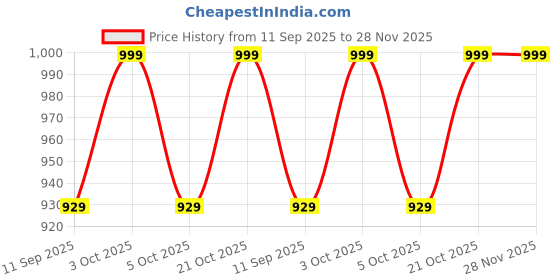 flipkart.com mbuys 0 Bow Rack mbuys Price History Graph from 11 Sep 2025 to 28 Nov 2025