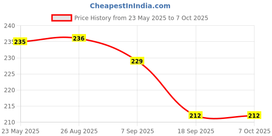 flipkart.com mbuys Cold Momes Maker Manual Dough Press mbuys Price History Graph from 23 May 2025 to 7 Oct 2025
