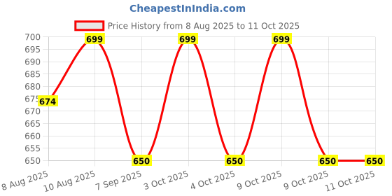 flipkart.com mbuys Foosball Bumper mbuys Price History Graph from 8 Aug 2025 to 11 Oct 2025