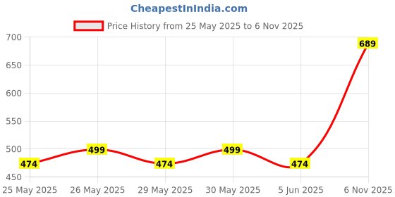 flipkart.com mbuys Hip & Pelvis Trainer | Thigh Master and Inner Thigh Exercise Equipment Ab Exerciser mbuys Price History Graph from 25 May 2025 to 6 Nov 2025