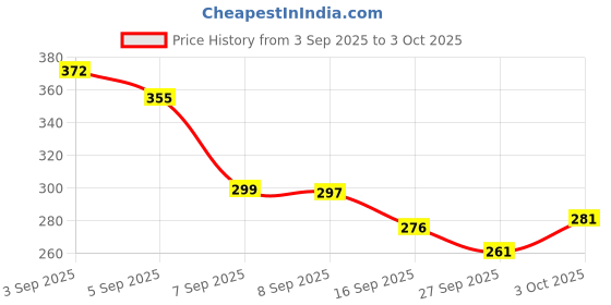 flipkart.com mbvtreads Avocado Cleansing Foam Mask (12Pcs) Face Shaping Mask mbvtreads Price History Graph from 3 Sep 2025 to 3 Oct 2025