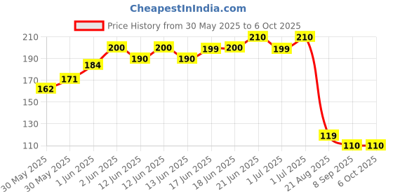 flipkart.com mbvtreads B7000 Adhesive Multipurpose Glue Glue mbvtreads Price History Graph from 30 May 2025 to 6 Oct 2025