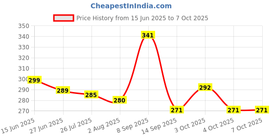 flipkart.com mbvtreads Bubble Making Glue Toy for Kids (Multicolor) Glue (20 ml) Glue mbvtreads Price History Graph from 15 Jun 2025 to 7 Oct 2025