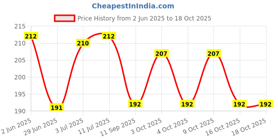 flipkart.com mbvtreads Collar Protector Sweat Tape Sweat Pads mbvtreads Price History Graph from 2 Jun 2025 to 18 Oct 2025