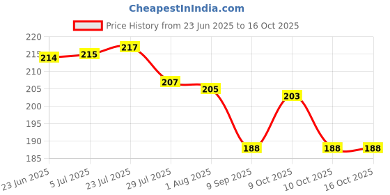 flipkart.com mbvtreads Desert Serving Spoon 4pcs Set Long Handle Spoons Coffee Spoon, Ice-cream Disposable Stainless Steel Cutlery Set mbvtreads Price History Graph from 23 Jun 2025 to 16 Oct 2025