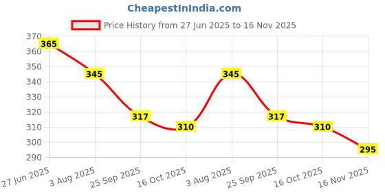 flipkart.com mbvtreads Face Mask with Cooling Gel Suitable for All Skin Relaxing Ice Cool Eye Mask mbvtreads Price History Graph from 27 Jun 2025 to 16 Nov 2025