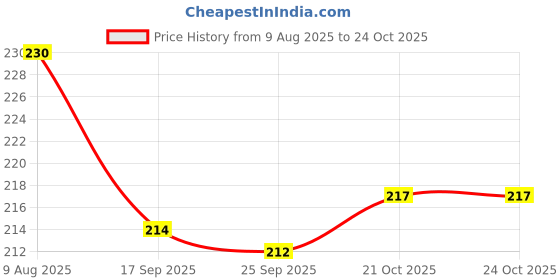 flipkart.com mbvtreads Fuel Transfer Pump Kit Tank Sucker Portable Manual Car Fuel Transfer Pump Vehicle Oil Pump Kit mbvtreads Price History Graph from 9 Aug 2025 to 22 Oct 2025