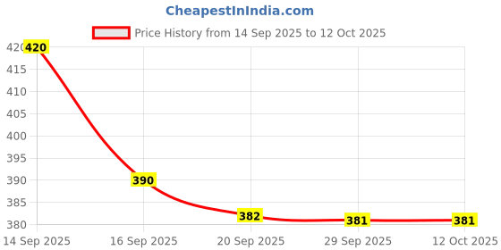 flipkart.com mbvtreads Green Tea Purifying Clay Mask (12Pcs) Face Shaping Mask mbvtreads Price History Graph from 14 Sep 2025 to 12 Oct 2025