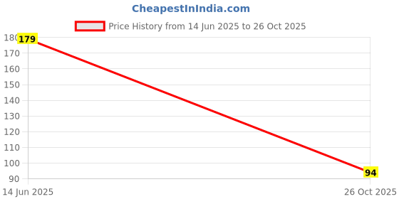 flipkart.com mbvtreads Heel Grip Tape Waterproof Foot Care Sticker Rolls to Prevent Toe Blister Chafing Heel Support mbvtreads Price History Graph from 14 Jun 2025 to 26 Oct 2025