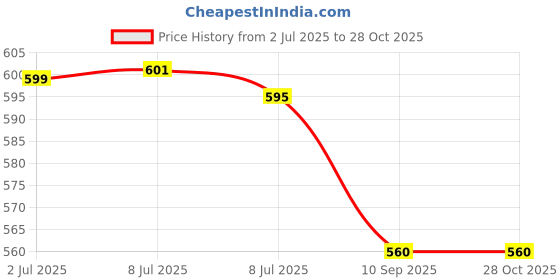 flipkart.com MBVTREADS Magnetic Phone Holder Mount for Car Windshield, Mirror Mobile Holder Price History Graph from 2 Jul 2025 to 27 Oct 2025