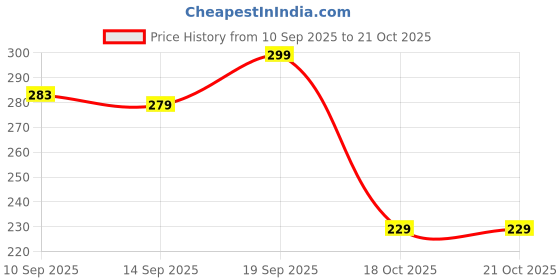 flipkart.com mbvtreads Microfiber Cleaning Cloth High Water Absorbent Towel (1 Roll of 20 pcs) Wet and Dry Microfiber Cleaning Cloth mbvtreads Price History Graph from 10 Sep 2025 to 20 Oct 2025
