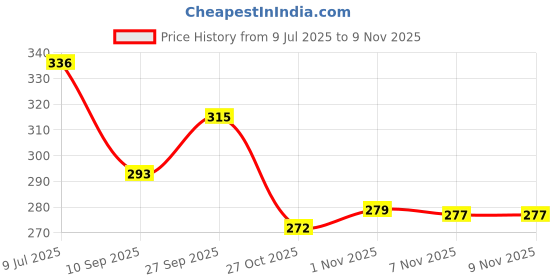 flipkart.com MBVTREADS Mobile Purse Holster for Men Waist Belt Clip Pouch and Bag MOBILE PURSE MEN Price History Graph from 9 Jul 2025 to 7 Nov 2025