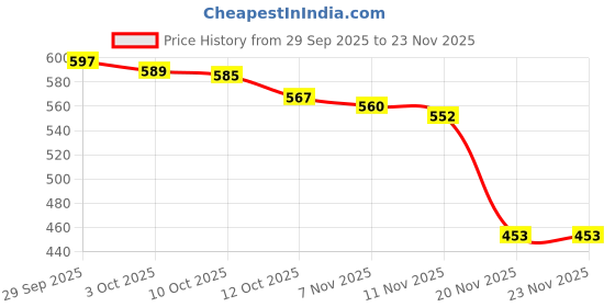flipkart.com mbvtreads Nursing Cover for Breastfeeding Feeding Cloak mbvtreads Price History Graph from 29 Sep 2025 to 23 Nov 2025